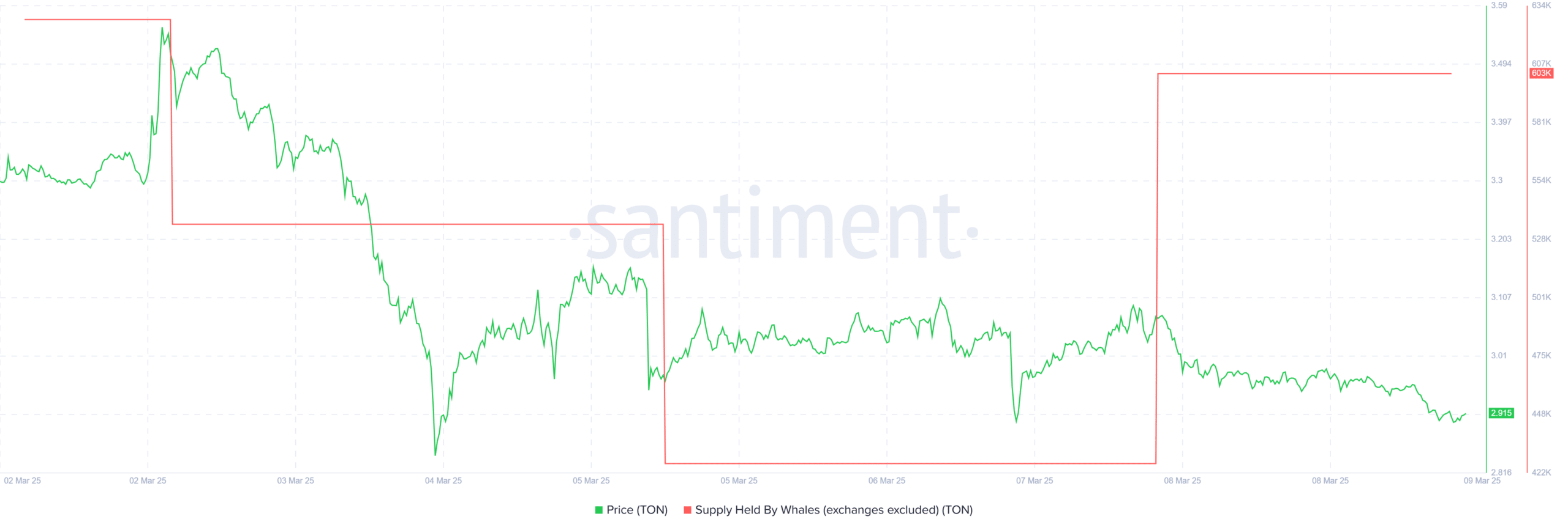 Các nhà đầu tư Toncoin lỗ nặng: Cá voi sẽ cứu vãn? - Tin Tức Bitcoin - Cập Nhật Tin Tức Coin Mới Nhất 24/7 2025 Các nhà đầu tư Toncoin lỗ nặng: Cá voi sẽ cứu vãn? - Tin Tức Bitcoin - Cập Nhật Tin Tức Coin Mới Nhất 24/7 2025