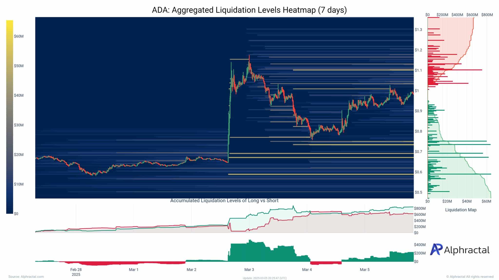 Cardano tăng giá: Pump and Dump hay đợt tăng lớn? - Tin Tức Bitcoin - Cập Nhật Tin Tức Coin Mới Nhất 24/7 2025 Cardano liquidation trend