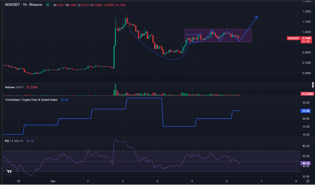Cardano tăng giá: Pump and Dump hay đợt tăng lớn? - Tin Tức Bitcoin - Cập Nhật Tin Tức Coin Mới Nhất 24/7 2025 ADA price trend