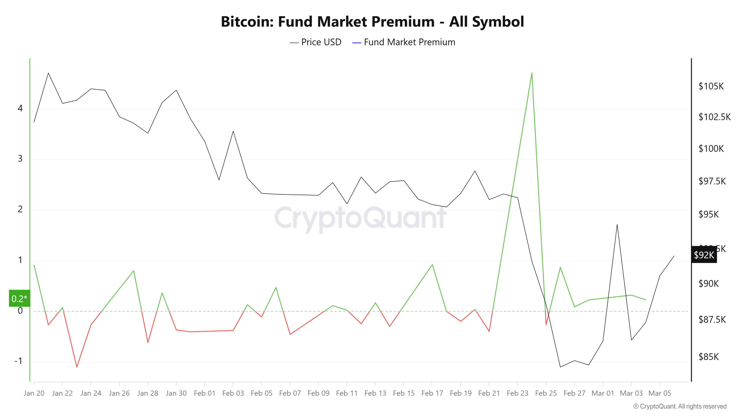 DXY giảm kích thích Bitcoin chạm mốc 100 nghìn USD - Tin Tức Bitcoin - Cập Nhật Tin Tức Coin Mới Nhất 24/7 2025 BTC Fund Market Premium
