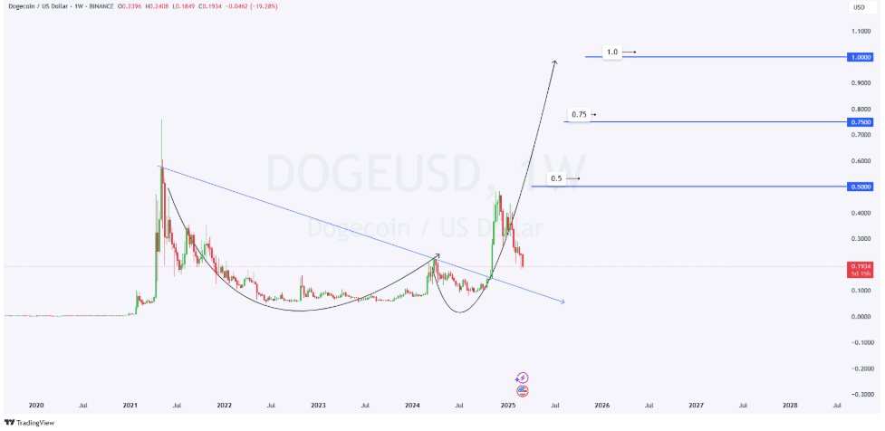 Dogecoin với mô hình cup-and-handle: Tiềm năng tăng mạnh - Tin Tức Bitcoin - Cập Nhật Tin Tức Coin Mới Nhất 24/7 2025 Dogecoin với mô hình cup-and-handle: Tiềm năng tăng mạnh - Tin Tức Bitcoin - Cập Nhật Tin Tức Coin Mới Nhất 24/7 2025