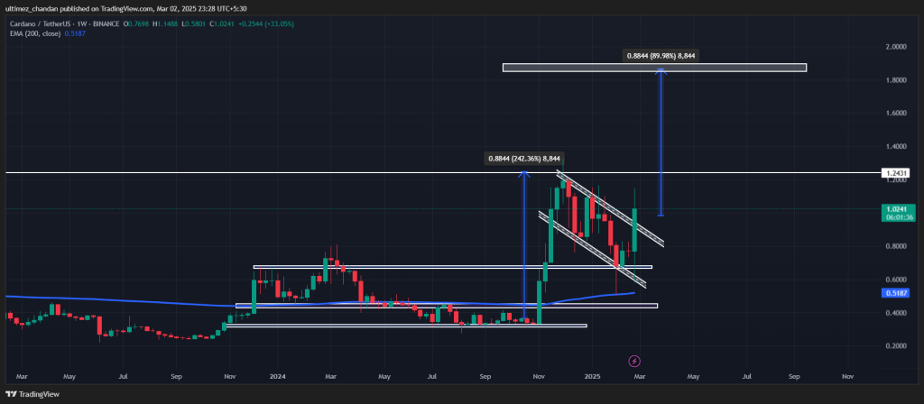 Dự đoán giá Cardano ADA ngày 3 tháng 3: Tăng vọt? - Tin Tức Bitcoin - Cập Nhật Tin Tức Coin Mới Nhất 24/7 2025