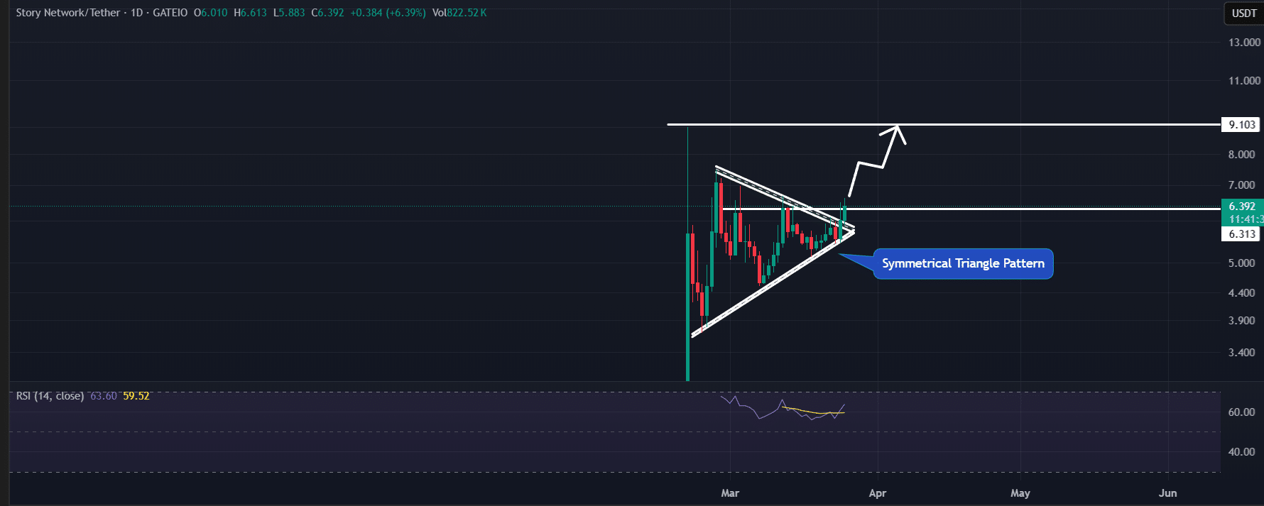 Story (IP) technical analysis
