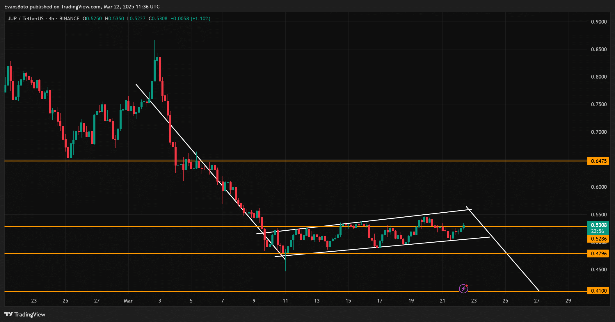 Giải mã đà giảm của Jupiter [JUP] về 0,41 USD - Tin Tức Bitcoin - Cập Nhật Tin Tức Coin Mới Nhất 24/7 2025