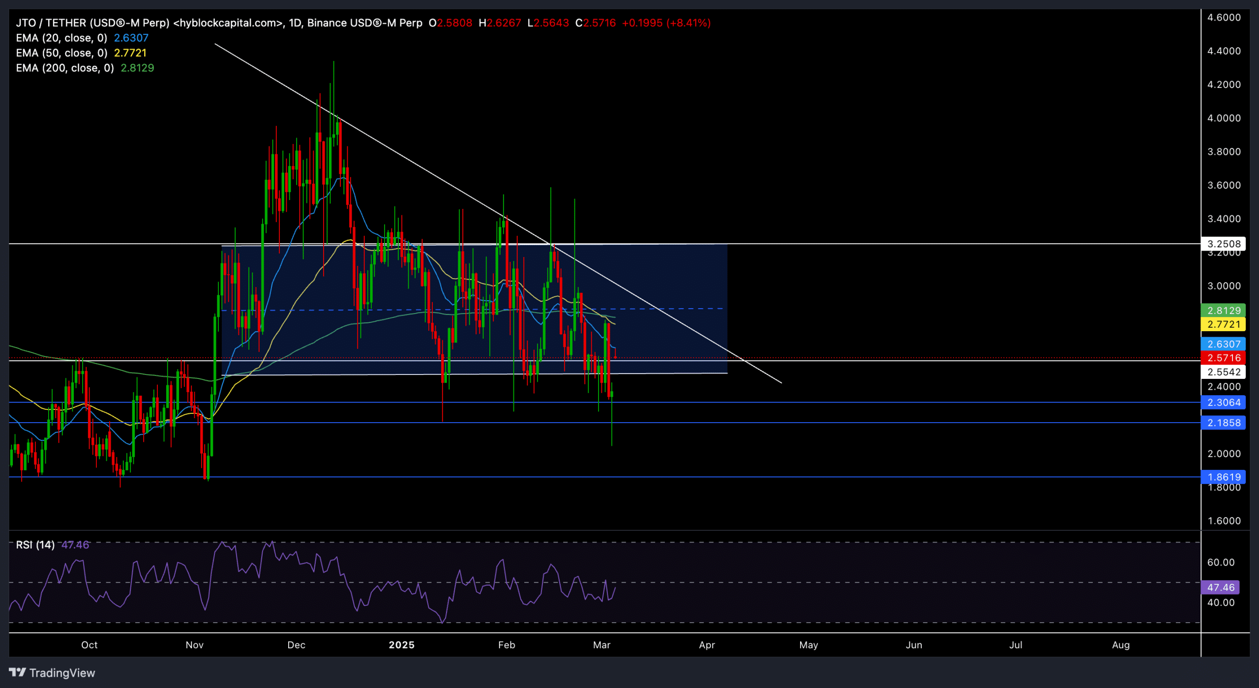 Jito [JTO] Death Cross: Sự Sụt Giảm Lớn Hơn Đang Tới? - Tin Tức Bitcoin - Cập Nhật Tin Tức Coin Mới Nhất 24/7 2025