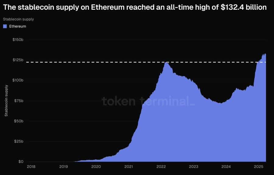 Nguồn cung stablecoin Ethereum đạt 132 tỷ USD, lý do? - Tin Tức Bitcoin - Cập Nhật Tin Tức Coin Mới Nhất 24/7 2025