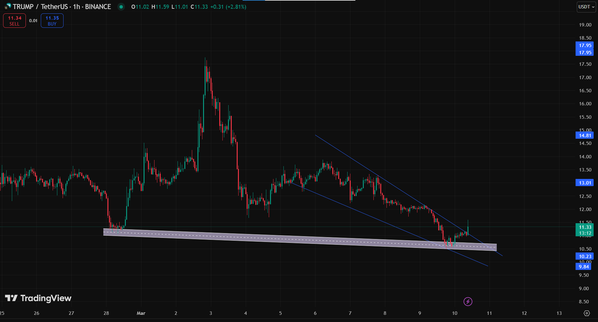 TRUMP phát tín hiệu đảo chiều: Xu hướng tăng giá đến? - Tin Tức Bitcoin - Cập Nhật Tin Tức Coin Mới Nhất 24/7 2025
