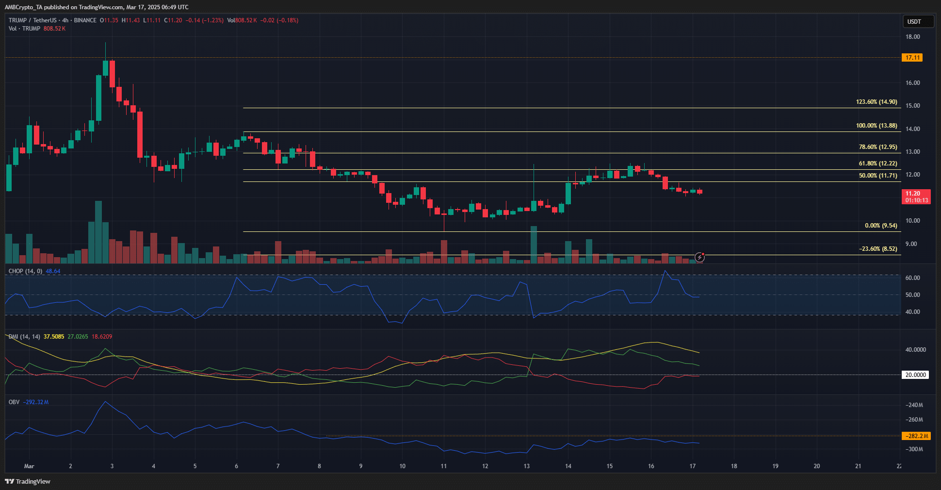 TRUMP sụt giảm: Liệu sẽ giảm sâu tới 9,54 USD? - Tin Tức Bitcoin - Cập Nhật Tin Tức Coin Mới Nhất 24/7 2025 TRUMP 4-hour Chart