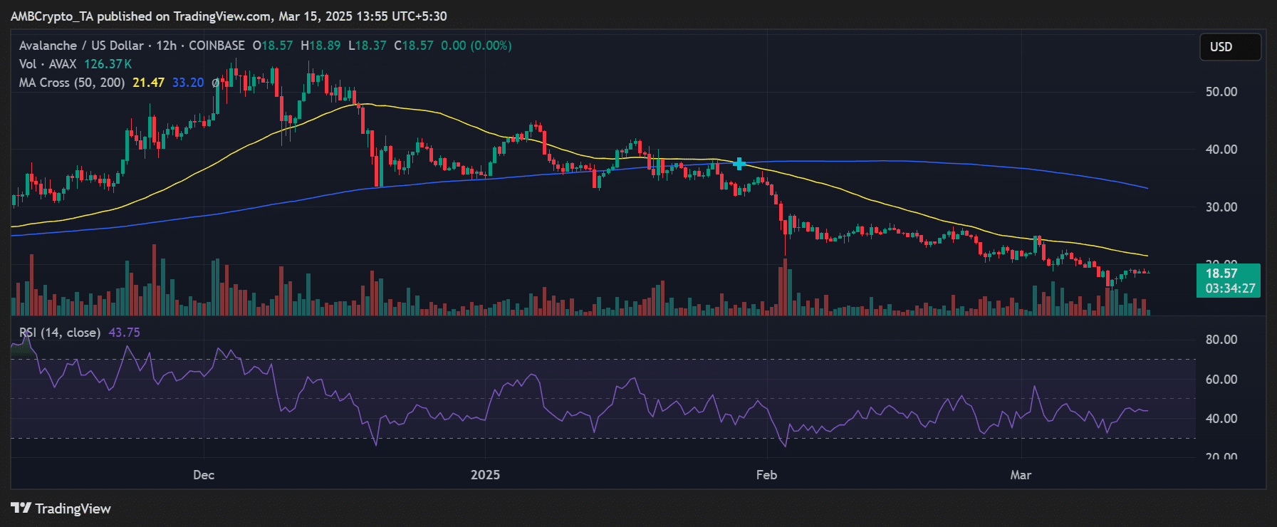 Tại sao giá AVAX đứng yên sau VanEck ETF? - Tin Tức Bitcoin - Cập Nhật Tin Tức Coin Mới Nhất 24/7 2025 Avalanche price trend