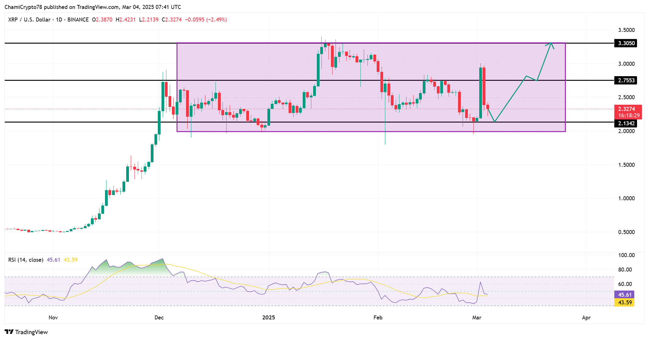 XRP: Cá voi nổi lên sau thông báo Crypto Reserve, giá biến động? - Tin Tức Bitcoin - Cập Nhật Tin Tức Coin Mới Nhất 24/7 2025 XRP price action