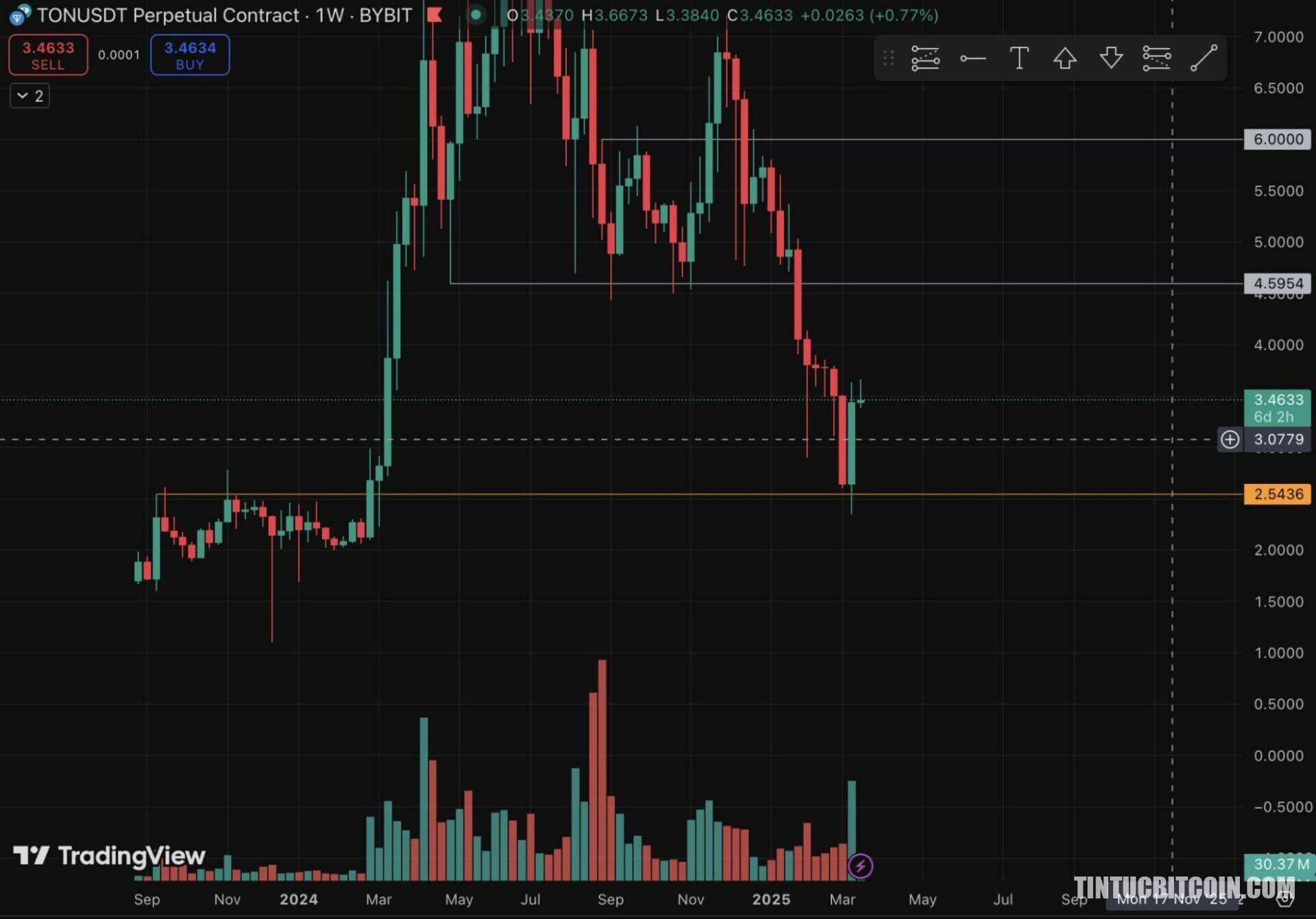 Các Nhà Phân Tích Cảnh Báo Về Đợt Tăng Giá Của Toncoin – FloppyPepe Có Thể Là Meme Coin Tiếp Theo Tăng 100 Lần - Tin Tức Bitcoin - Cập Nhật Tin Tức Coin Mới Nhất 24/7 2025 Đợt Tăng Giá Của Toncoin
