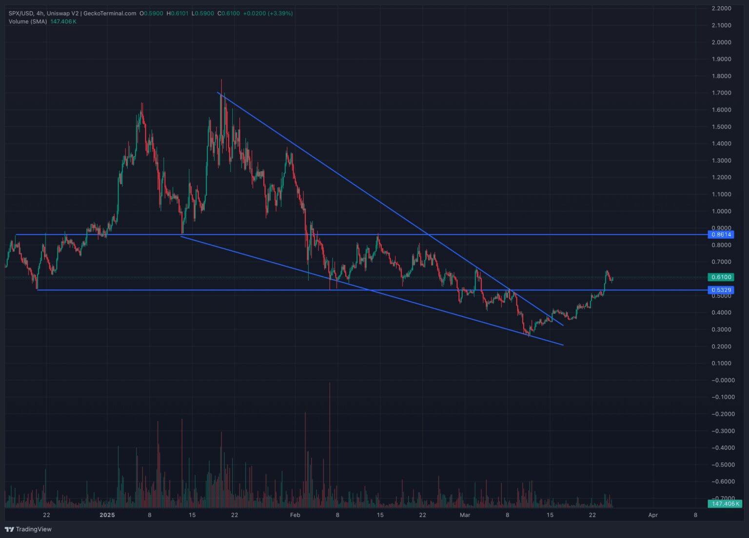 SPX6900 và MOG Hâm Nóng Lại Sân Chơi Meme Coin Trên Ethereum