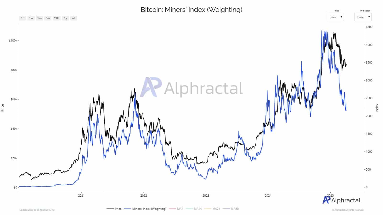 Cổ phiếu khai thác giảm 12 tỷ USD dù Bitcoin ổn định - Tin Tức Bitcoin - Cập Nhật Tin Tức Coin Mới Nhất 24/7 2025 Cổ phiếu khai thác giảm 12 tỷ USD dù Bitcoin ổn định - Tin Tức Bitcoin - Cập Nhật Tin Tức Coin Mới Nhất 24/7 2025