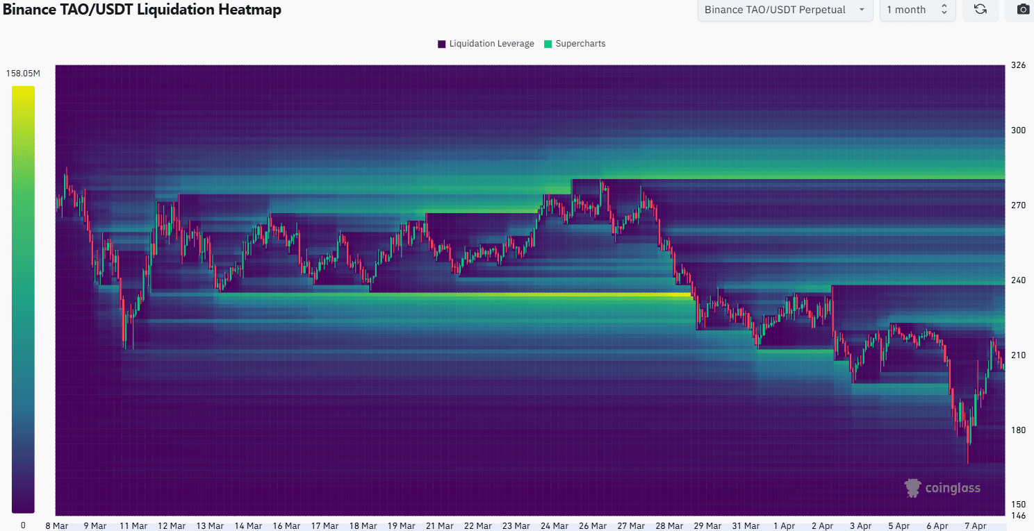 TAO 1-month Liquidation Heatmap