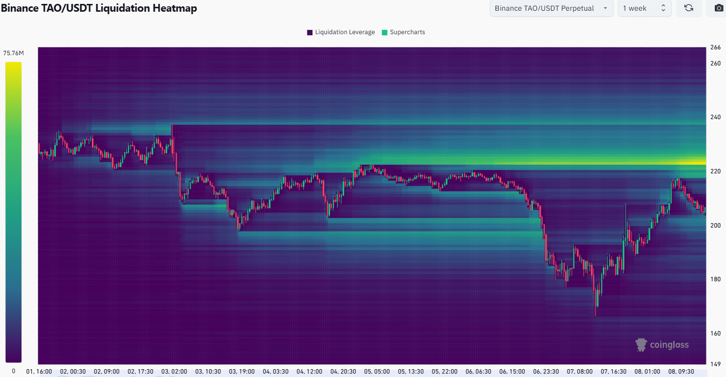 TAO 1-week Liquidation Heatmap