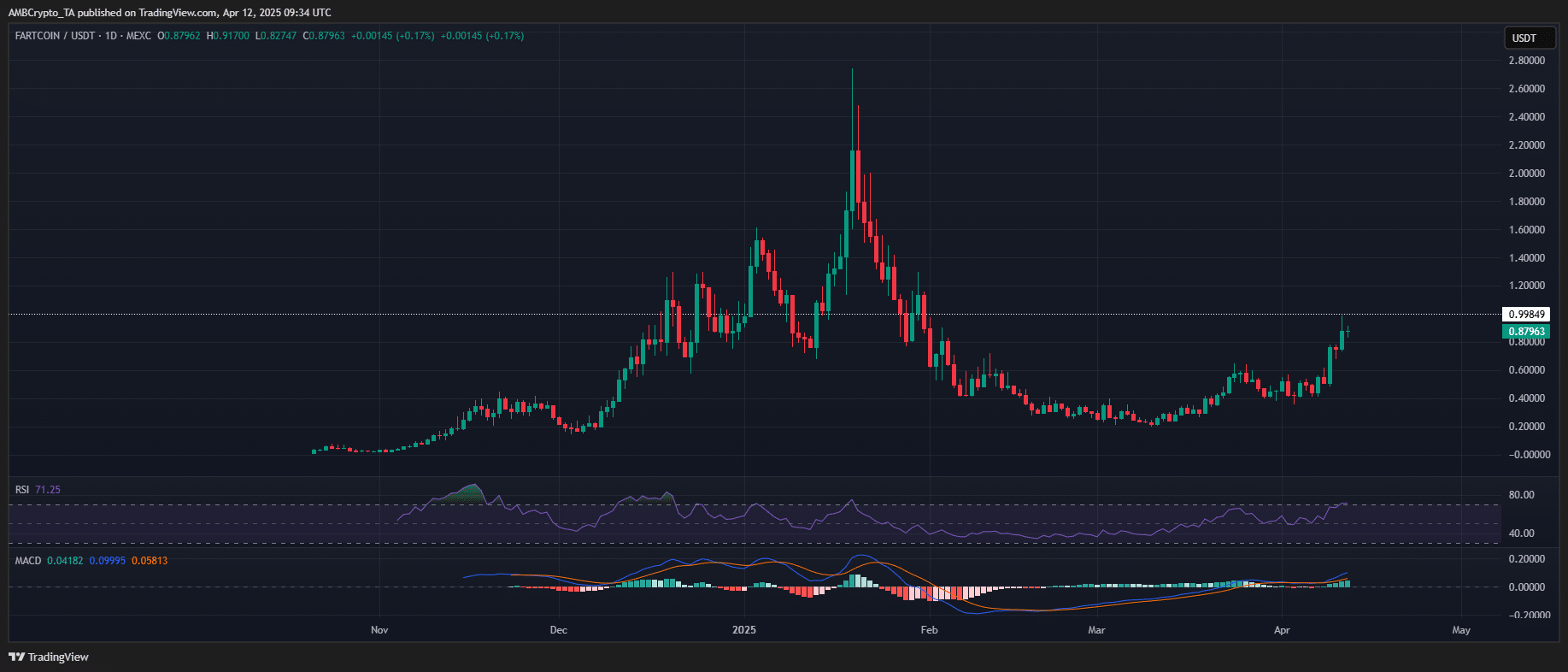 So sánh BONK và FARTCOIN: Memecoin nào đứng đầu? - Tin Tức Bitcoin - Cập Nhật Tin Tức Coin Mới Nhất 24/7 2025 FARTCOIN