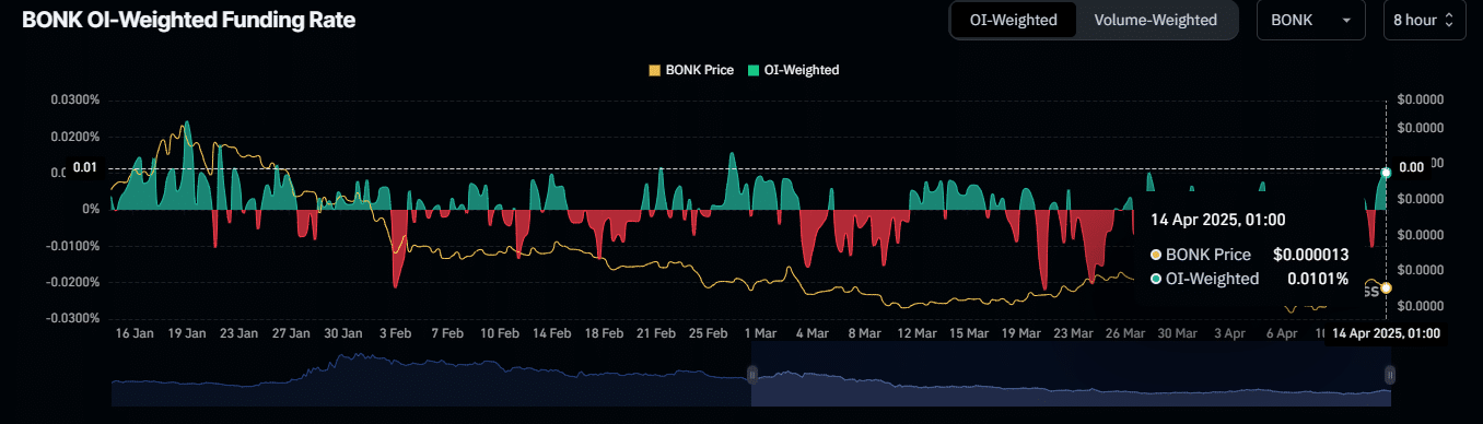 BONK tăng 21%: Đột phá 0,00001924 USD sắp đến? - Tin Tức Bitcoin - Cập Nhật Tin Tức Coin Mới Nhất 24/7 2025 BONK tăng 21%: Đột phá 0,00001924 USD sắp đến? - Tin Tức Bitcoin - Cập Nhật Tin Tức Coin Mới Nhất 24/7 2025