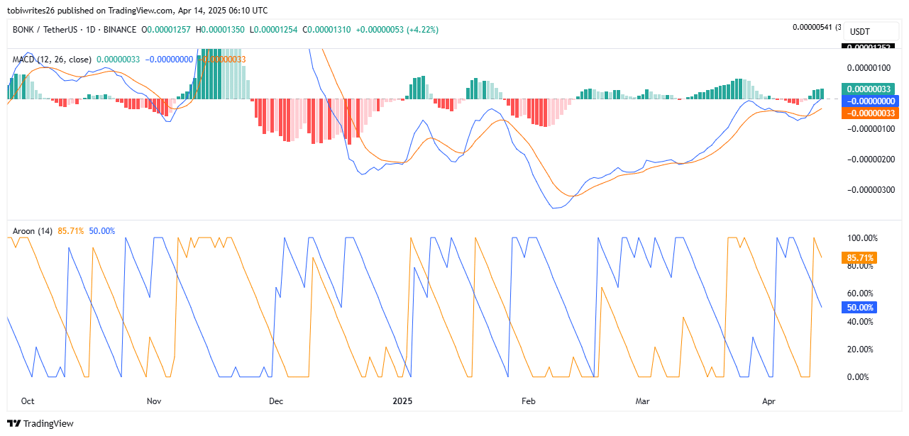BONK tăng 21%: Đột phá 0,00001924 USD sắp đến? - Tin Tức Bitcoin - Cập Nhật Tin Tức Coin Mới Nhất 24/7 2025 BONK tăng 21%: Đột phá 0,00001924 USD sắp đến? - Tin Tức Bitcoin - Cập Nhật Tin Tức Coin Mới Nhất 24/7 2025