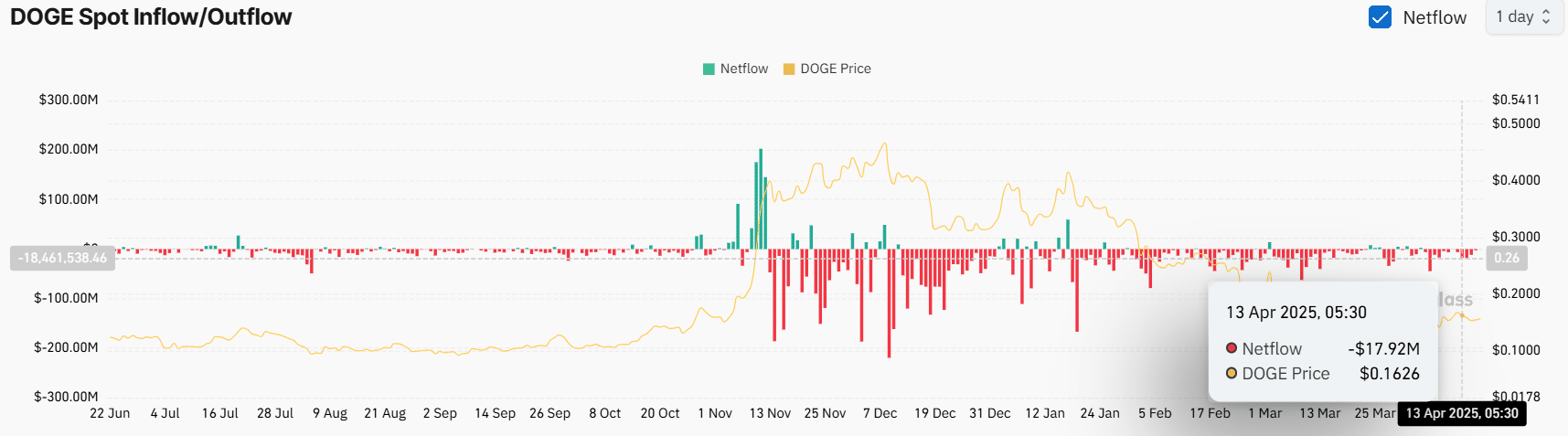 Dogecoin tăng mạnh: 54% nhà giao dịch đặt cược dài hạn - Tin Tức Bitcoin - Cập Nhật Tin Tức Coin Mới Nhất 24/7 2025 DOGE Spot Inflow/Outflow