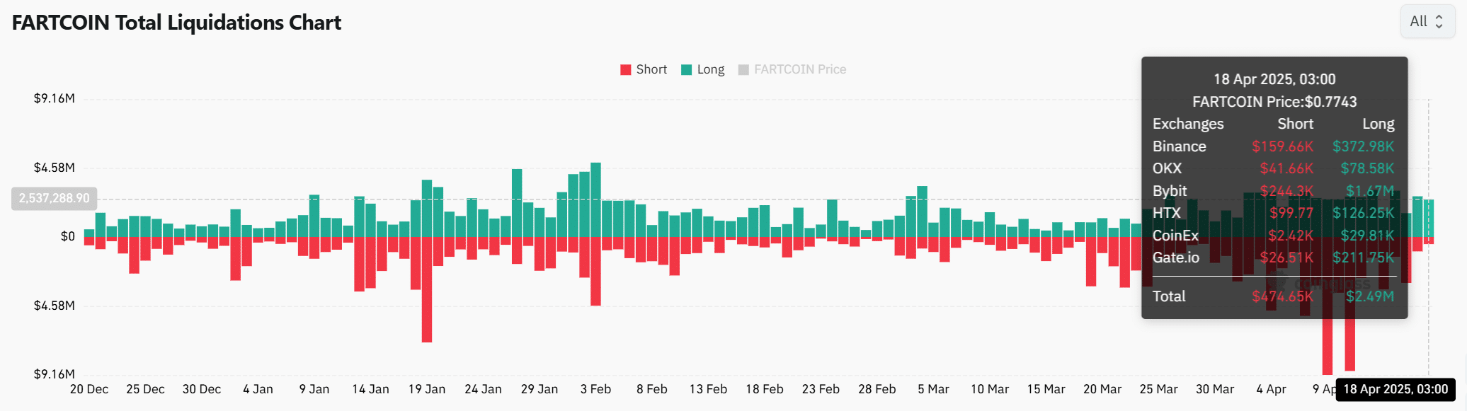 Fartcoin: Dòng tiền thông minh rút lui khi holder cố cứu - Tin Tức Bitcoin - Cập Nhật Tin Tức Coin Mới Nhất 24/7 2025 Fartcoin: Dòng tiền thông minh rút lui khi holder cố cứu - Tin Tức Bitcoin - Cập Nhật Tin Tức Coin Mới Nhất 24/7 2025