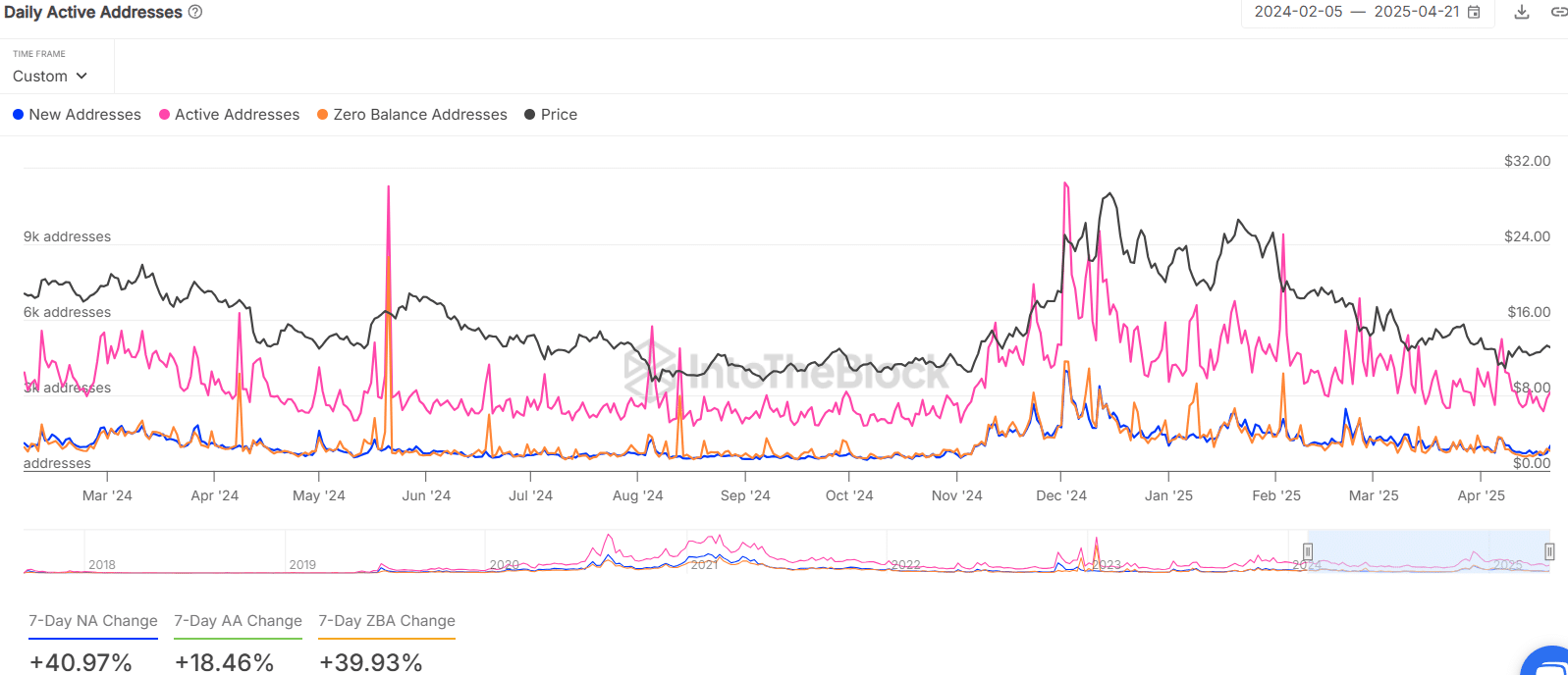 LINK giảm 3%, liệu có cơ hội bứt phá sắp tới? - Tin Tức Bitcoin - Cập Nhật Tin Tức Coin Mới Nhất 24/7 2025 Chainlink Active Addresses