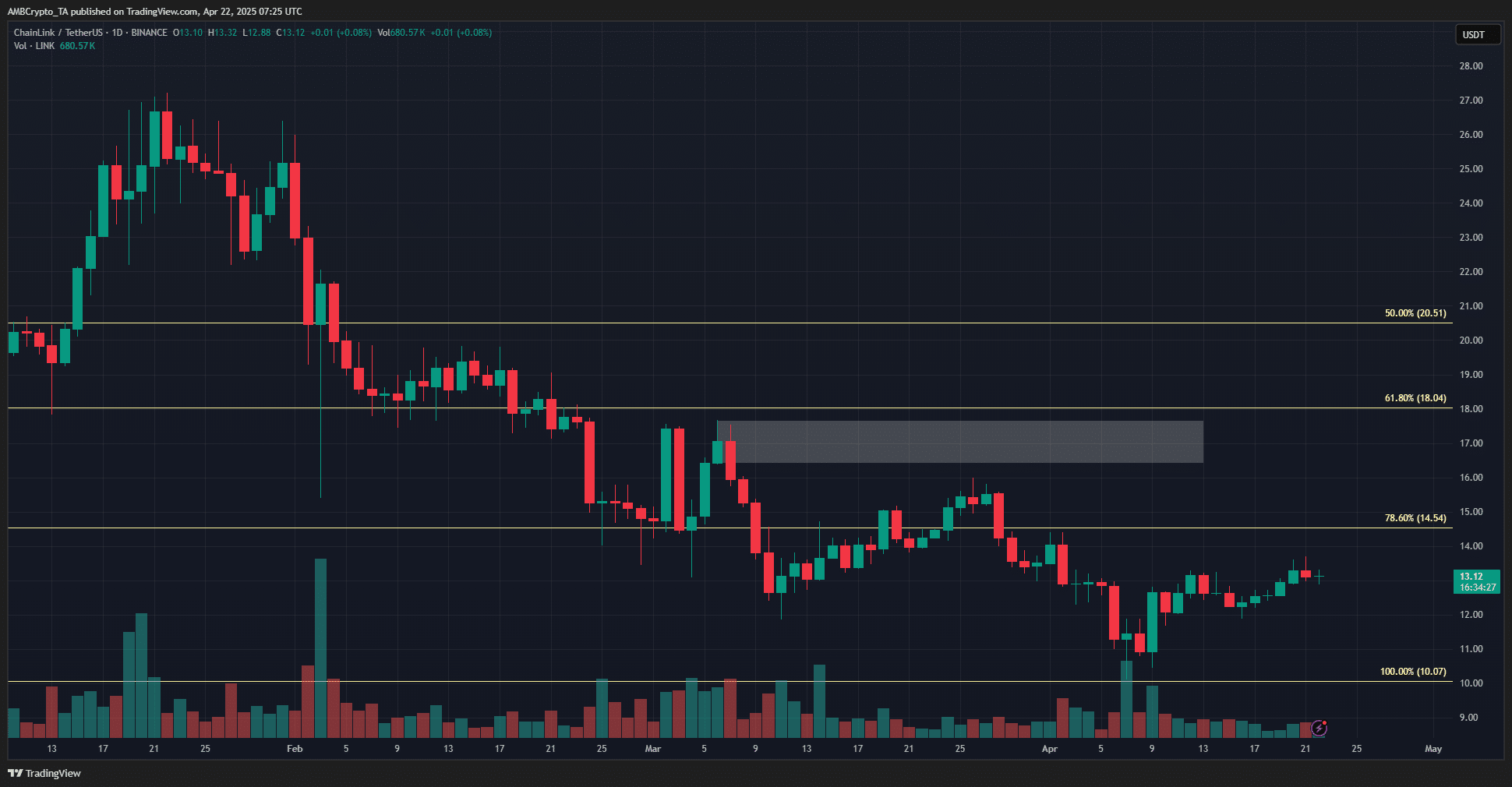 LINK giảm 3%, liệu có cơ hội bứt phá sắp tới? - Tin Tức Bitcoin - Cập Nhật Tin Tức Coin Mới Nhất 24/7 2025 Chainlink 1-day TradingView