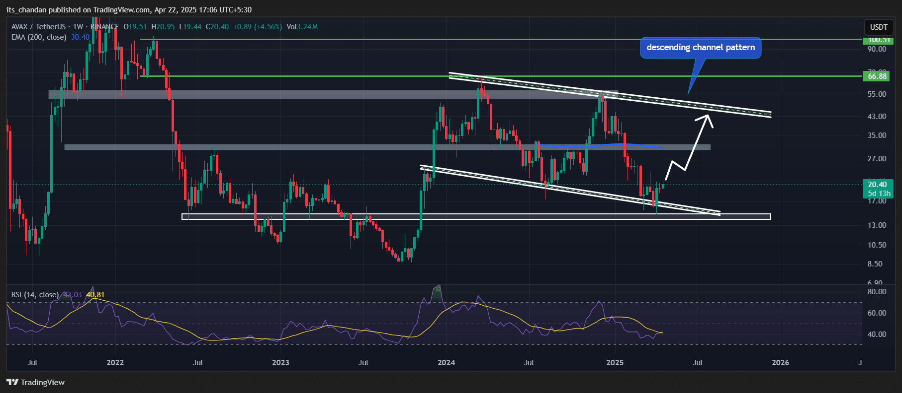 AVAX có thể tăng 21% nếu đáp ứng điều kiện này - Tin Tức Bitcoin - Cập Nhật Tin Tức Coin Mới Nhất 24/7 2025 Hành động giá của Avalanche (AVAX)