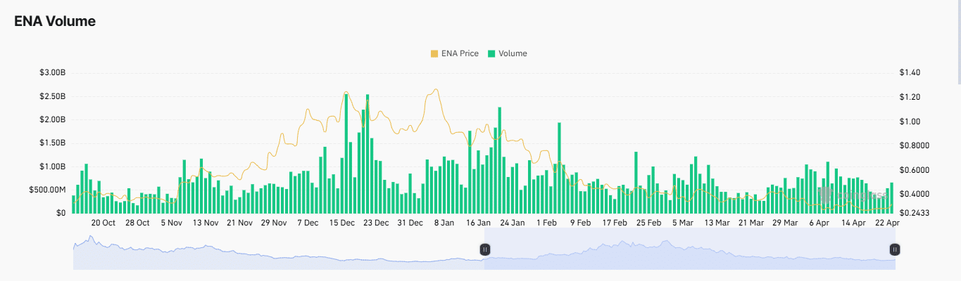 ENA tăng 17% khi giao dịch Futures vượt Dự đoán - Tin Tức Bitcoin - Cập Nhật Tin Tức Coin Mới Nhất 24/7 2025 ENA tăng 17% khi giao dịch Futures vượt Dự đoán - Tin Tức Bitcoin - Cập Nhật Tin Tức Coin Mới Nhất 24/7 2025