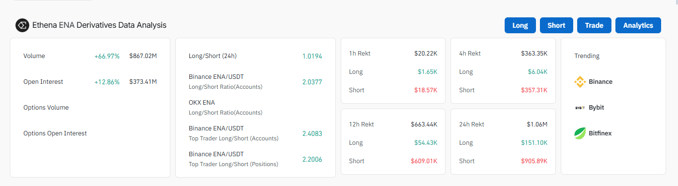ENA tăng 17% khi giao dịch Futures vượt Dự đoán - Tin Tức Bitcoin - Cập Nhật Tin Tức Coin Mới Nhất 24/7 2025 ENA tăng 17% khi giao dịch Futures vượt Dự đoán - Tin Tức Bitcoin - Cập Nhật Tin Tức Coin Mới Nhất 24/7 2025