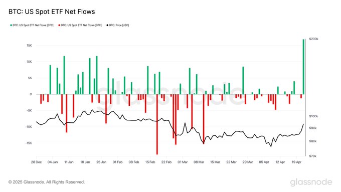 Bitcoin ETF: Dòng vốn đổ vào ồ ạt gấp 500 lần! - Tin Tức Bitcoin - Cập Nhật Tin Tức Coin Mới Nhất 24/7 2025 bitcoin etfs