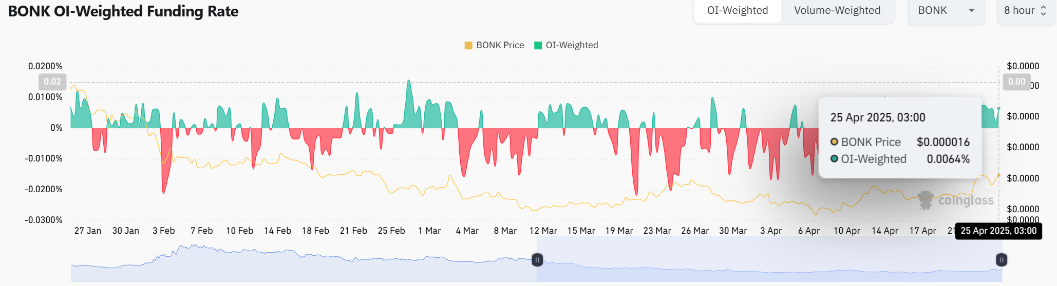 BONK tăng 12%, lý do đà tăng có thể tiếp diễn - Tin Tức Bitcoin - Cập Nhật Tin Tức Coin Mới Nhất 24/7 2025 BONK tăng 12%, lý do đà tăng có thể tiếp diễn - Tin Tức Bitcoin - Cập Nhật Tin Tức Coin Mới Nhất 24/7 2025