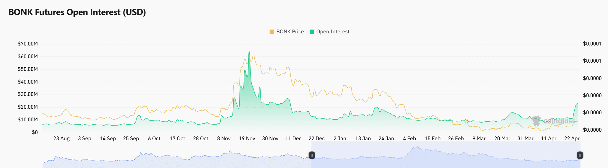 BONK tăng 12%, lý do đà tăng có thể tiếp diễn - Tin Tức Bitcoin - Cập Nhật Tin Tức Coin Mới Nhất 24/7 2025 BONK tăng 12%, lý do đà tăng có thể tiếp diễn - Tin Tức Bitcoin - Cập Nhật Tin Tức Coin Mới Nhất 24/7 2025