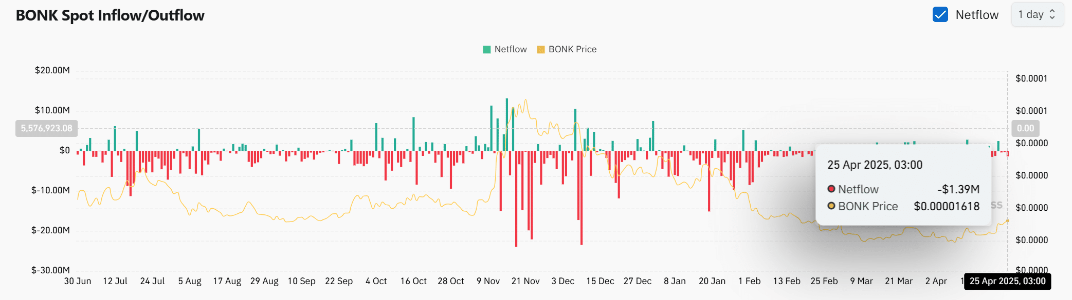 BONK tăng 12%, lý do đà tăng có thể tiếp diễn - Tin Tức Bitcoin - Cập Nhật Tin Tức Coin Mới Nhất 24/7 2025 BONK tăng 12%, lý do đà tăng có thể tiếp diễn - Tin Tức Bitcoin - Cập Nhật Tin Tức Coin Mới Nhất 24/7 2025