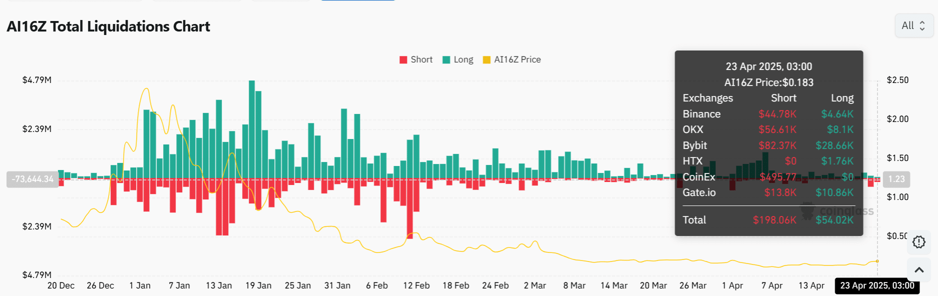 AI16Z tăng 38% trong ngày: Sự bùng nổ tiếp tục? - Tin Tức Bitcoin - Cập Nhật Tin Tức Coin Mới Nhất 24/7 2025 ai16z