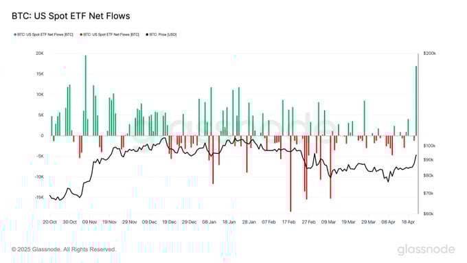 Bitcoin ETF: Dòng vốn đổ vào ồ ạt gấp 500 lần! - Tin Tức Bitcoin - Cập Nhật Tin Tức Coin Mới Nhất 24/7 2025 bitcoin ETFs