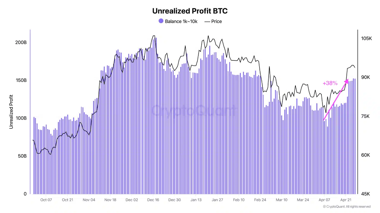 Bitcoin chờ sóng lớn: 150 tỷ USD lợi nhuận sắp đến - Tin Tức Bitcoin - Cập Nhật Tin Tức Coin Mới Nhất 24/7 2025 bitcoin