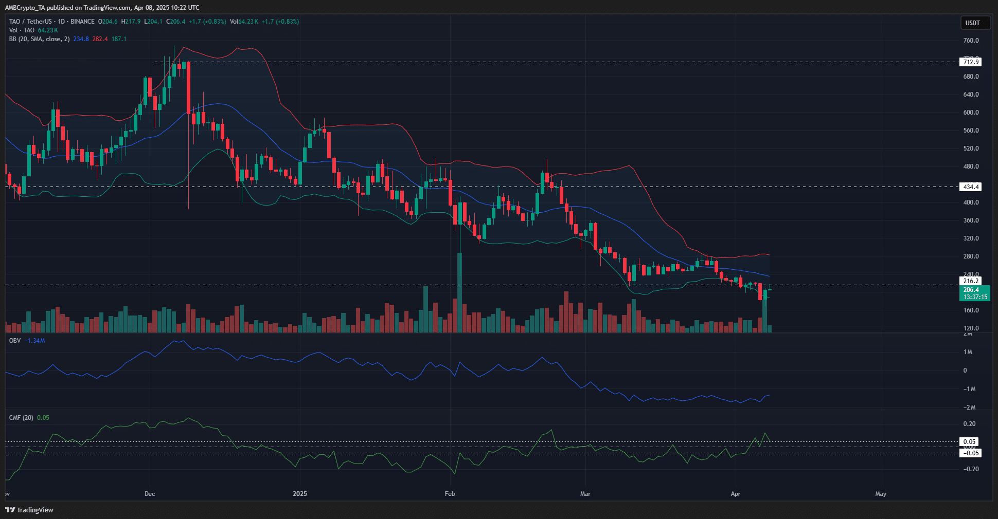 Bittensor 1-day Chart