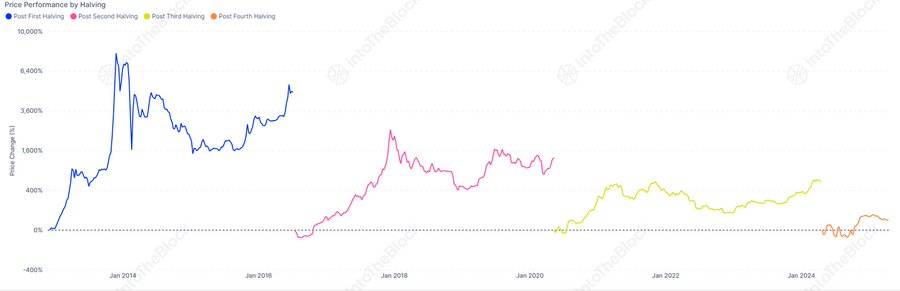 Chu kỳ mới của Bitcoin: Khác biệt và đột phá - Tin Tức Bitcoin - Cập Nhật Tin Tức Coin Mới Nhất 24/7 2025 bitcoin