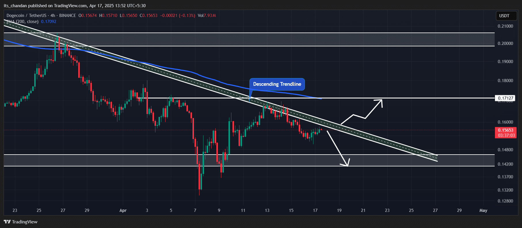 Dogecoin tăng mạnh: 54% nhà giao dịch đặt cược dài hạn - Tin Tức Bitcoin - Cập Nhật Tin Tức Coin Mới Nhất 24/7 2025 Dogecoin (DOGE) technical analysis