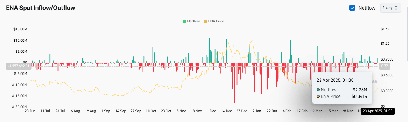 ENA tăng 17% khi giao dịch Futures vượt Dự đoán - Tin Tức Bitcoin - Cập Nhật Tin Tức Coin Mới Nhất 24/7 2025 ENA tăng 17% khi giao dịch Futures vượt Dự đoán - Tin Tức Bitcoin - Cập Nhật Tin Tức Coin Mới Nhất 24/7 2025