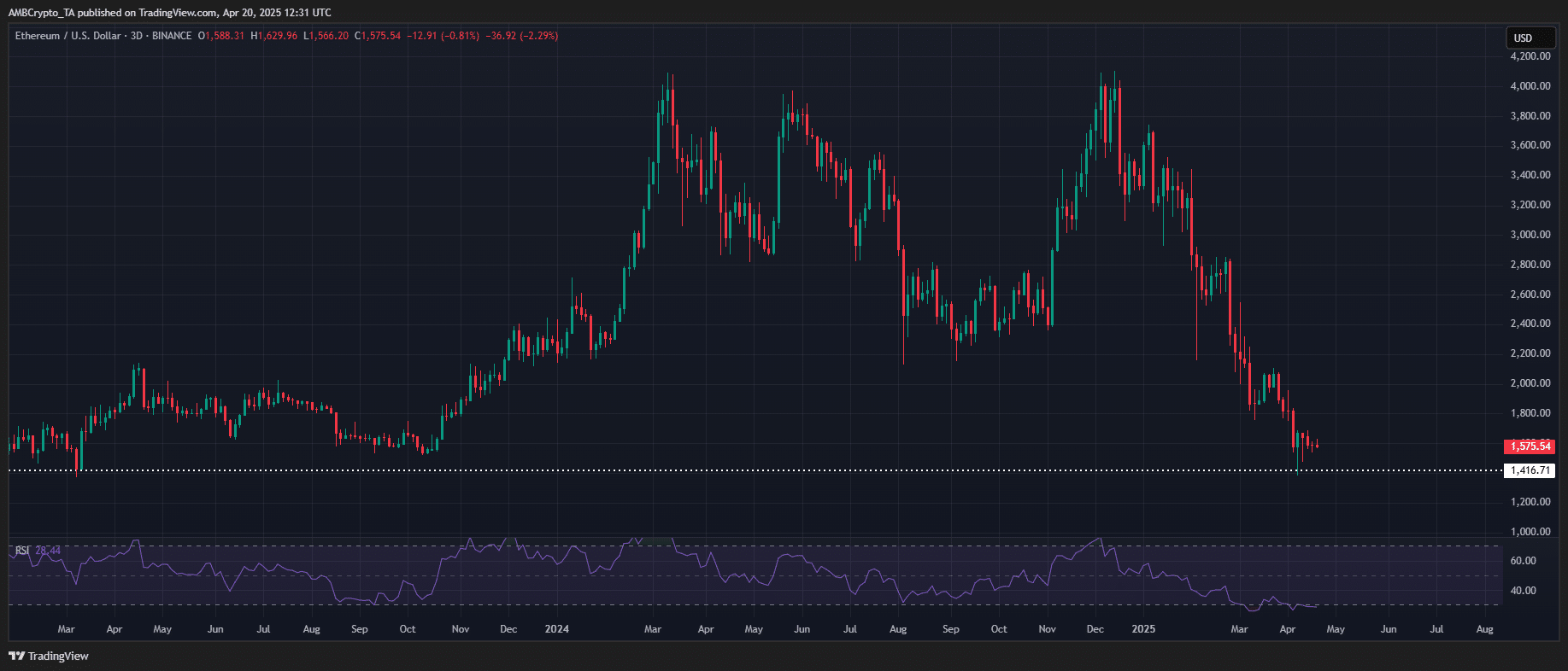 Ethereum sắp tạo đột phá dù tâm lý thị trường giảm - Tin Tức Bitcoin - Cập Nhật Tin Tức Coin Mới Nhất 24/7 2025 Ethereum