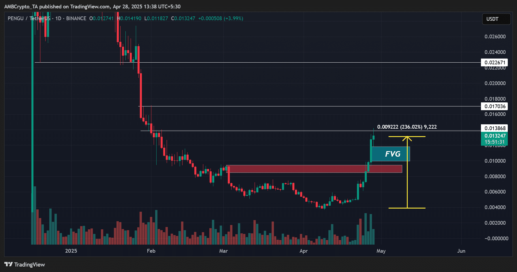 PENGU tăng 230%: Xu hướng nào cho Pudgy Penguins? - Tin Tức Bitcoin - Cập Nhật Tin Tức Coin Mới Nhất 24/7 2025 Pudgy Penguins