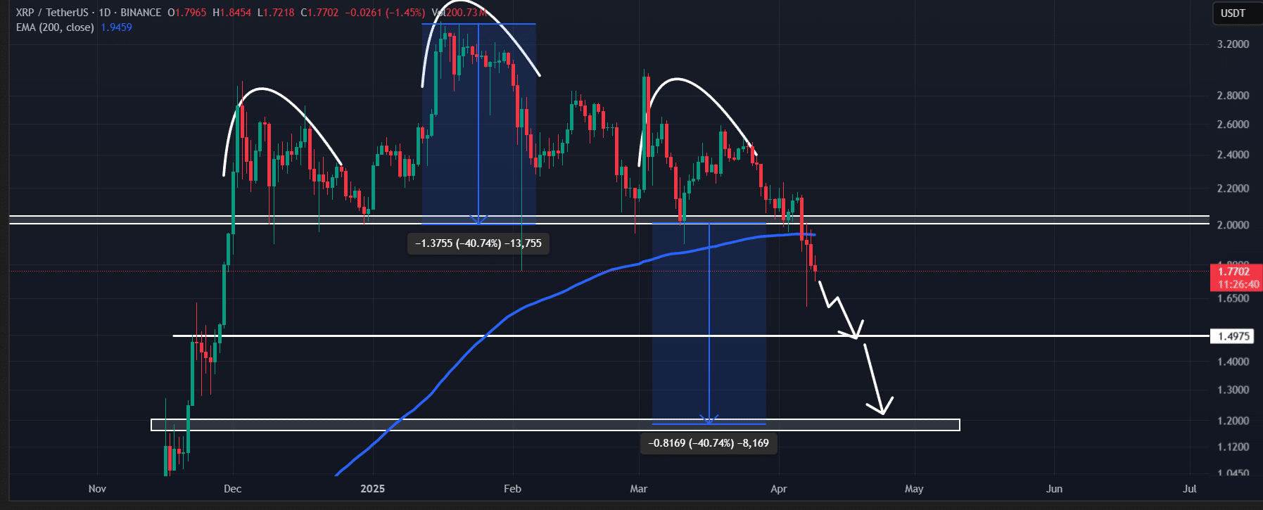 Ripple’s 1,25 tỷ USD Road deal: XRP có hồi sinh? - Tin Tức Bitcoin - Cập Nhật Tin Tức Coin Mới Nhất 24/7 2025 XRP technical analysis