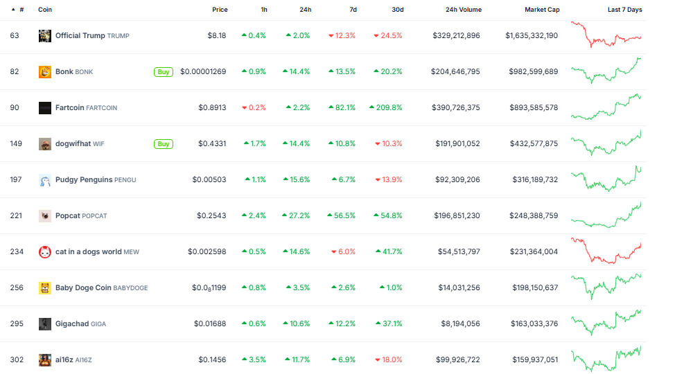 So sánh BONK và FARTCOIN: Memecoin nào đứng đầu? - Tin Tức Bitcoin - Cập Nhật Tin Tức Coin Mới Nhất 24/7 2025 Solana memecoins