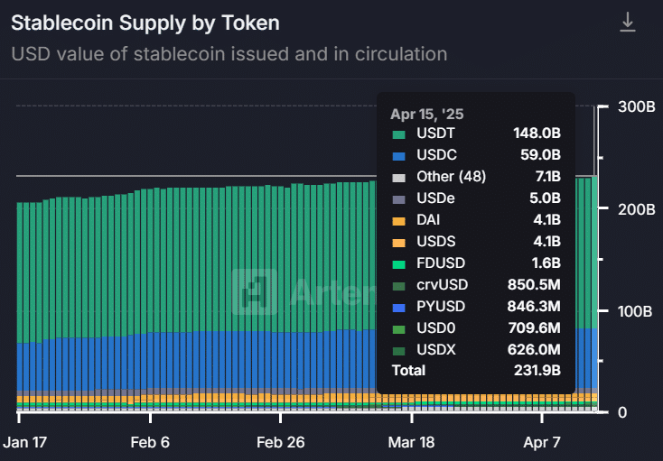 Stablecoin vượt 1 nghìn tỷ USD, vượt qua Visa! - Tin Tức Bitcoin - Cập Nhật Tin Tức Coin Mới Nhất 24/7 2025 stablecoin
