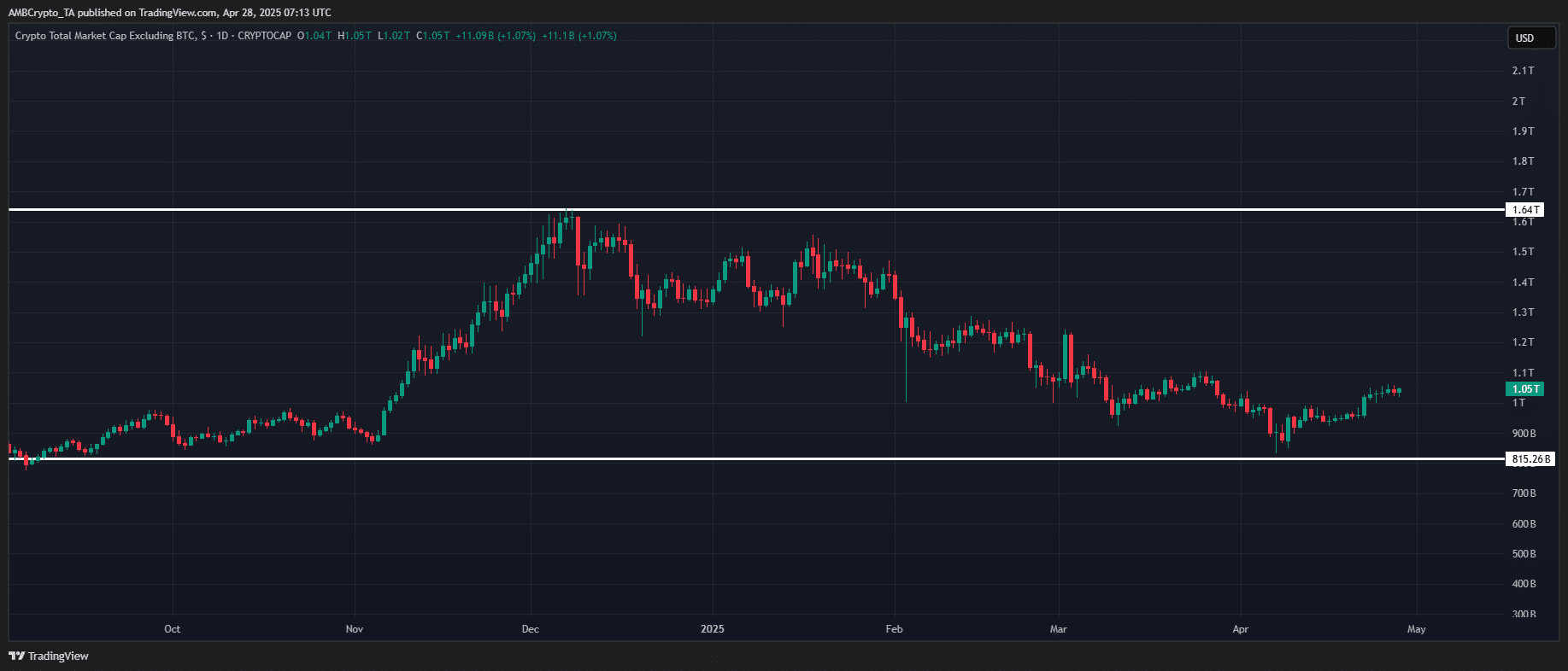 TOTAL 2 altcoins excluding Bitcoin