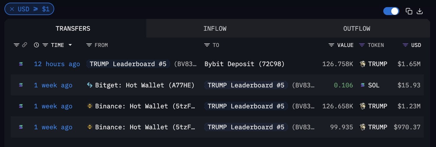 126K Token TRUMP chảy vào Bybit: Giá dưới 10 USD? - Tin Tức Bitcoin - Cập Nhật Tin Tức Coin Mới Nhất 24/7 2025 126K Token TRUMP chảy vào Bybit: Giá dưới 10 USD? - Tin Tức Bitcoin - Cập Nhật Tin Tức Coin Mới Nhất 24/7 2025