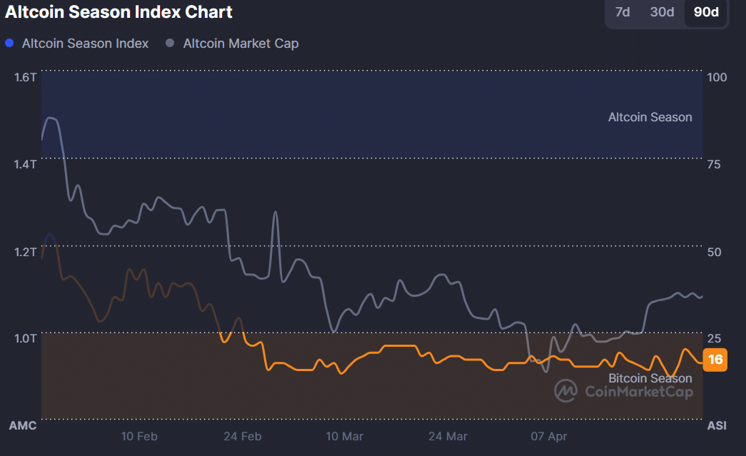 BTC sẽ dẫn đầu 64% 2025 – Altcoin sẽ bị lu mờ? - Tin Tức Bitcoin - Cập Nhật Tin Tức Coin Mới Nhất 24/7 2025 Bitcoin dominance