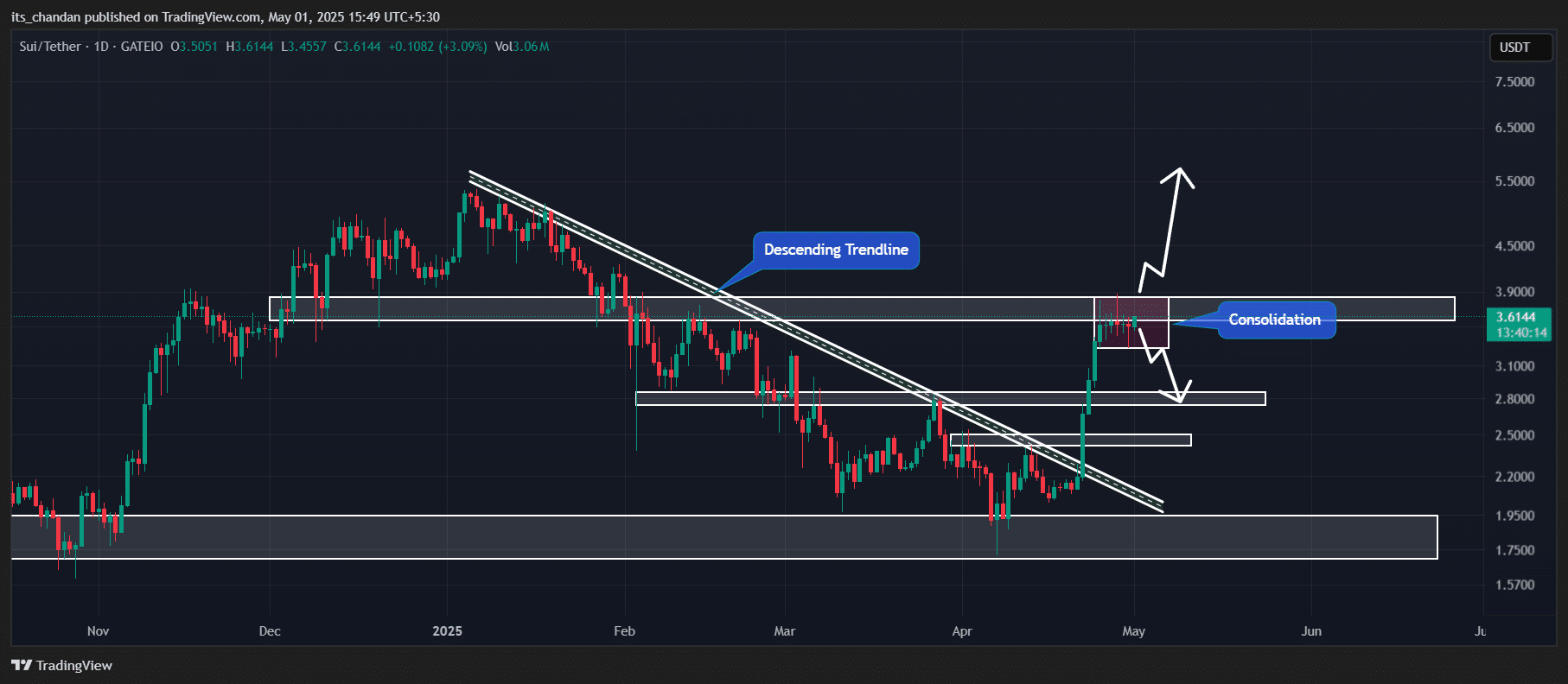 SUI đối mặt kháng cự 3,70 USD, 35% tăng khi nào? - Tin Tức Bitcoin - Cập Nhật Tin Tức Coin Mới Nhất 24/7 2025 Hành động giá SUI