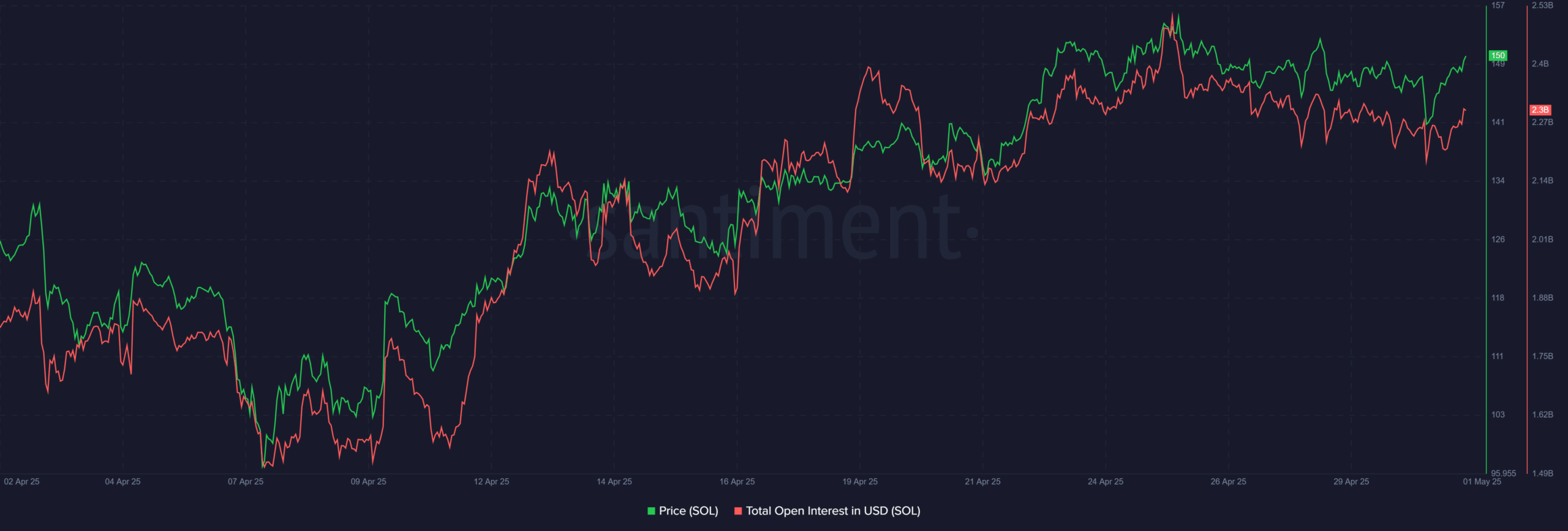Solana tăng 62,7% giao dịch: Đang đến gần 146 USD? - Tin Tức Bitcoin - Cập Nhật Tin Tức Coin Mới Nhất 24/7 2025
